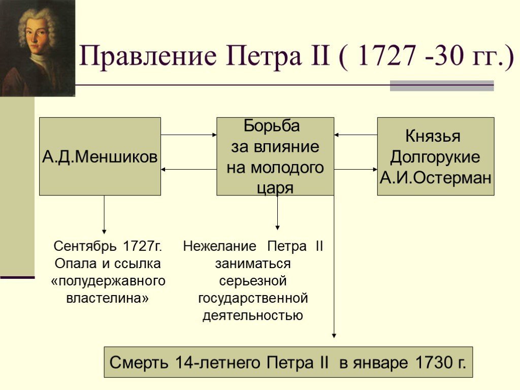 Петр II Алексеевич